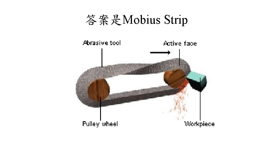 答案是Mobius Strip 