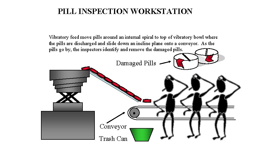 PILL INSPECTION WORKSTATION Vibratory feed move pills around an internal spiral to top of