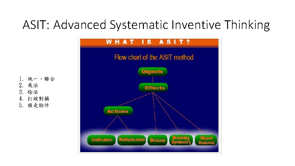 ASIT: Advanced Systematic Inventive Thinking 1. 2. 3. 4. 5. 統一、聯合 乘法 除法 打破對稱