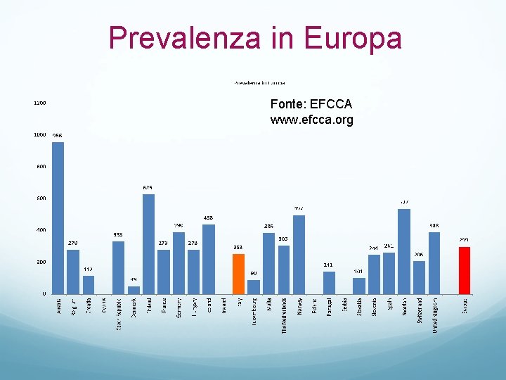 Prevalenza in Europa Fonte: EFCCA www. efcca. org 