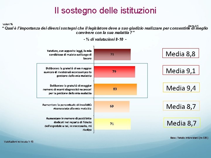 Il sostegno delle istituzioni Valori % Dom. G 5 “ Qual è l’importanza dei