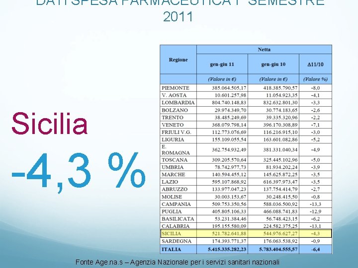  DATI SPESA FARMACEUTICA I° SEMESTRE 2011 Sicilia -4, 3 % Fonte Age. na.