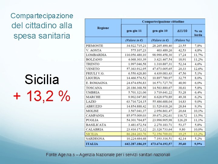 Compartecipazione del cittadino alla spesa sanitaria Sicilia + 13, 2 % Fonte Age. na.