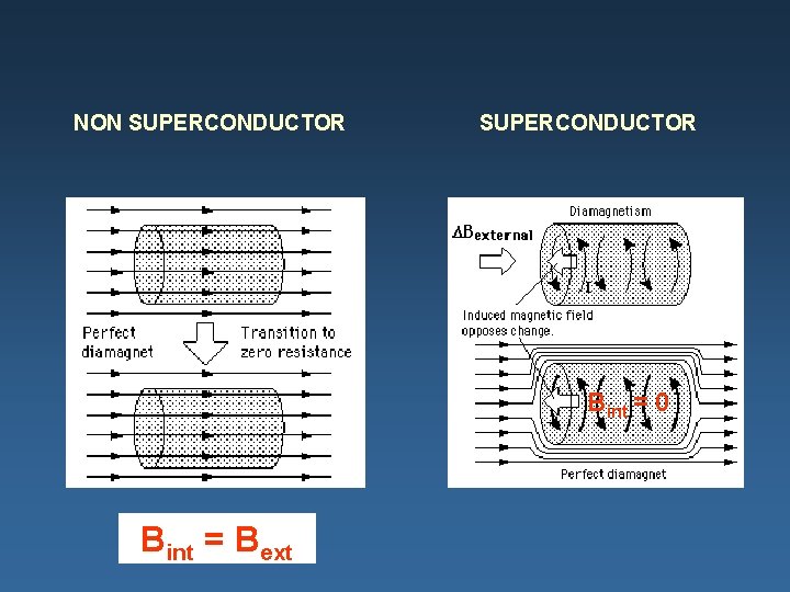 NON SUPERCONDUCTOR Bint = 0 Bint = Bext 