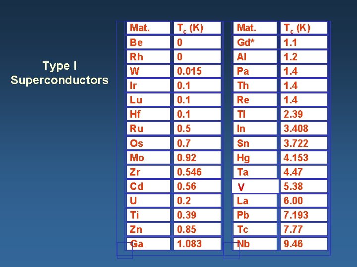 Type I Superconductors Mat. Be Rh W Ir Lu Hf Ru Os Mo Zr