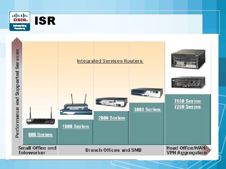 ISR • What’s an ISR? – One device that combines features • • LAN/WAN ISR • What’s an ISR? – One device that combines features • • LAN/WAN