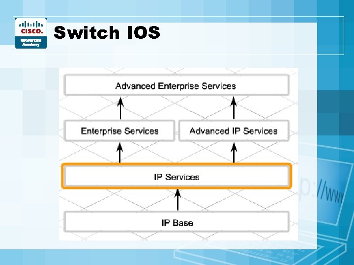 Switch IOS Switch IOS