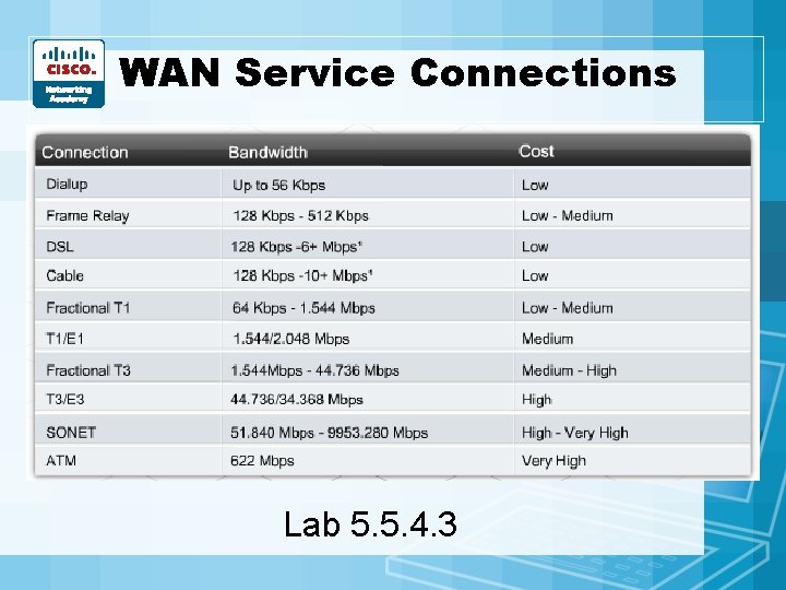 WAN Service Connections Lab 5. 5. 4. 3 WAN Service Connections Lab 5. 5. 4. 3