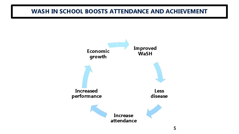 WASH IN SCHOOL BOOSTS ATTENDANCE AND ACHIEVEMENT Economic growth Improved Wa. SH Increased performance