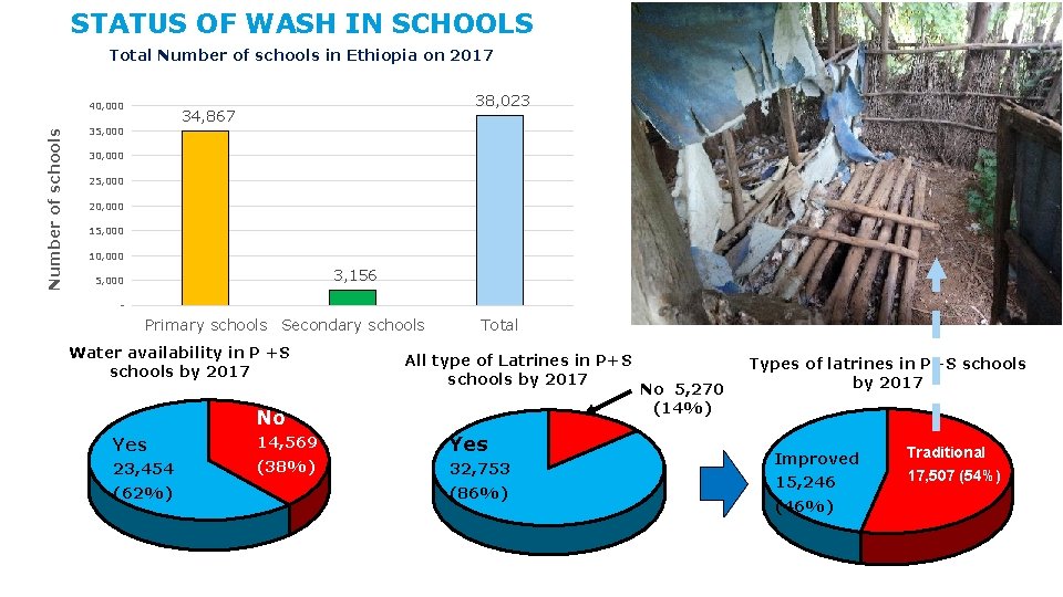 STATUS OF WASH IN SCHOOLS Total Number of schools in Ethiopia on 2017 Number