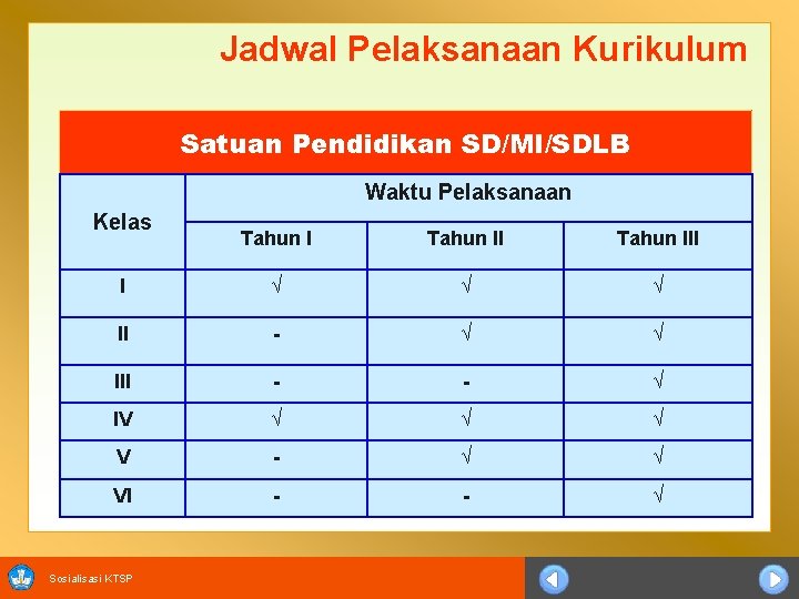 Jadwal Pelaksanaan Kurikulum Satuan Pendidikan SD/MI/SDLB Waktu Pelaksanaan Kelas Tahun III I √ √