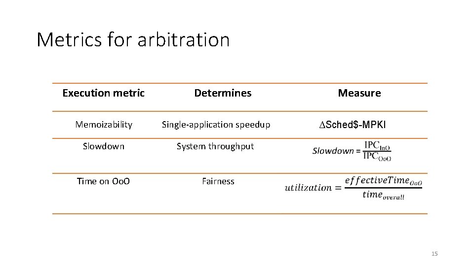 Metrics for arbitration Execution metric Determines Memoizability Single-application speedup Slowdown System throughput Time on