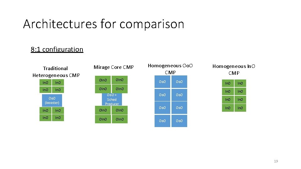 Architectures for comparison 8: 1 configuration Traditional Heterogeneous CMP In. O Oo. O (booster)