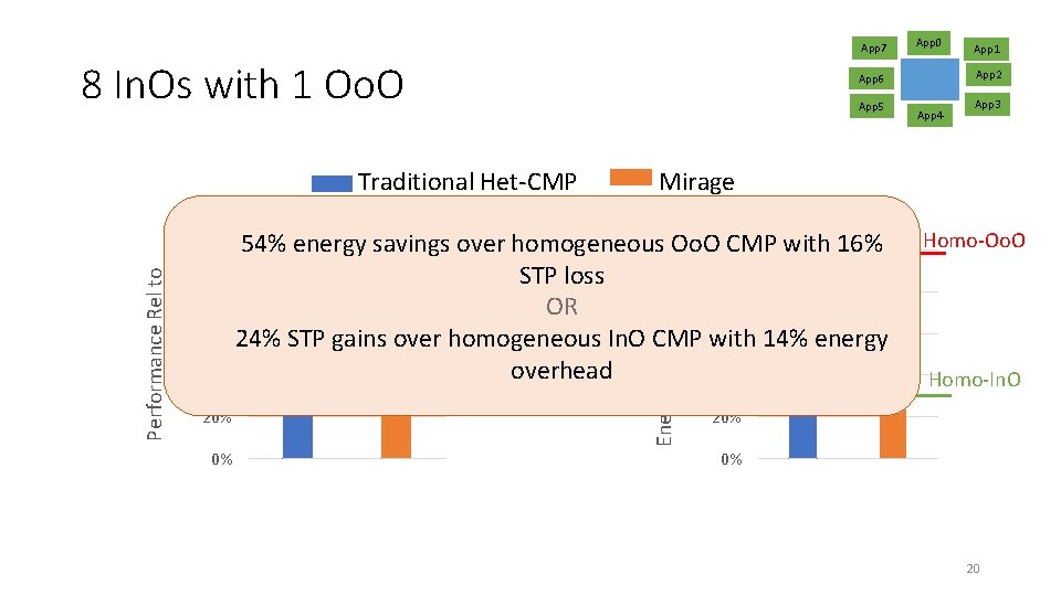 App 7 App 5 Traditional Het-CMP Mirage (no memoization) Cores 100% 54% energy savings