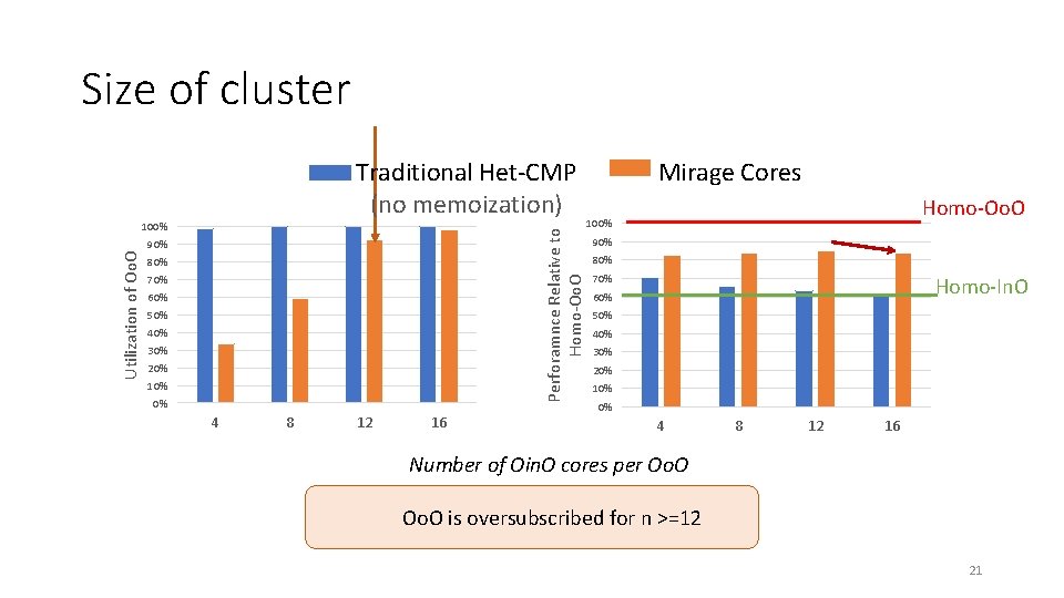 Size of cluster Traditional Het-CMP (no memoization) Perforamnce Relative to Homo-Oo. O Utilization of