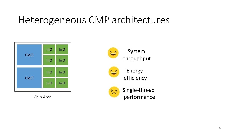 Heterogeneous CMP architectures In. O In. O Oo. O Chip Area System throughput Energy
