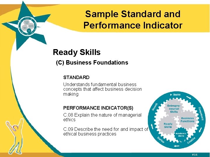 Sample Standard and Performance Indicator Ready Skills (C) Business Foundations STANDARD Understands fundamental business
