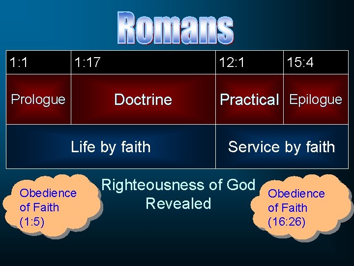 1: 17 12: 1 Doctrine Prologue Life by faith Obedience of Faith (1: 5)