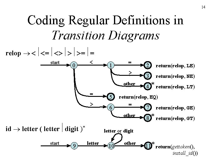 14 Coding Regular Definitions in Transition Diagrams relop < <= <> > >= =