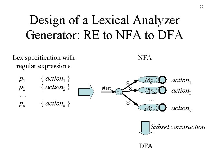 29 Design of a Lexical Analyzer Generator: RE to NFA to DFA Lex specification