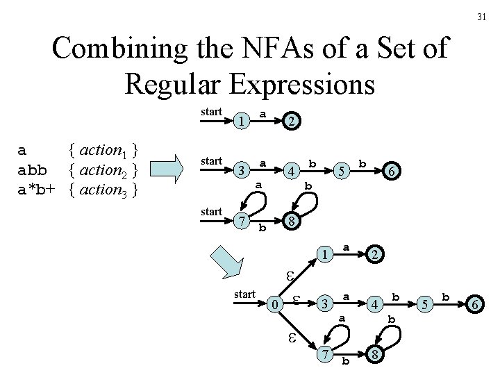 31 Combining the NFAs of a Set of Regular Expressions start a { action