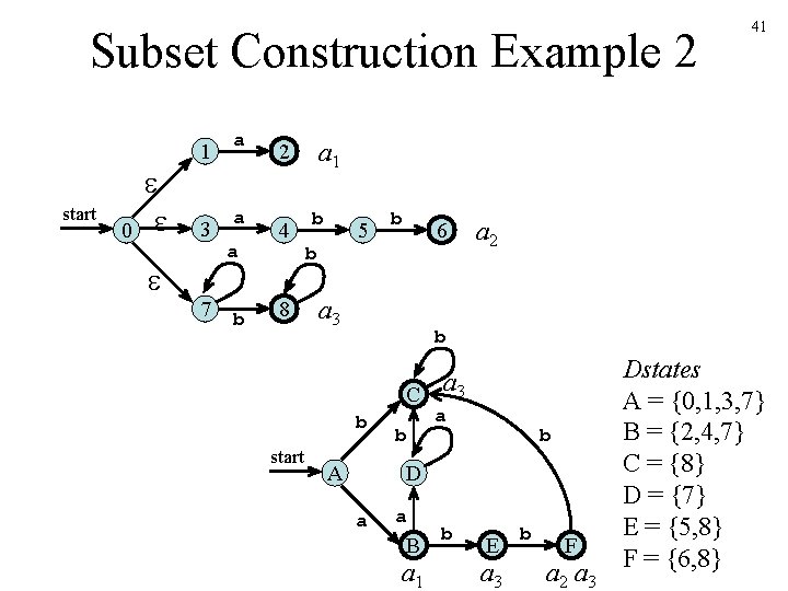 Subset Construction Example 2 start 0 1 a 3 a 7 a b a