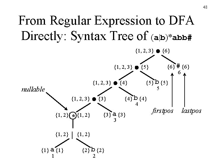 48 From Regular Expression to DFA Directly: Syntax Tree of (a|b)*abb# {1, 2, 3}