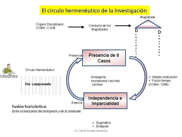 El círculo hermenéutico de la Investigación Magistrado Órgano Disciplinario OCMA- C. N. M Conducta