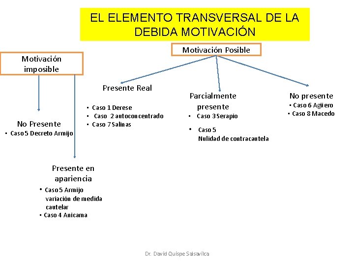 EL ELEMENTO TRANSVERSAL DE LA DEBIDA MOTIVACIÓN Motivación Posible Motivación imposible Presente Real No