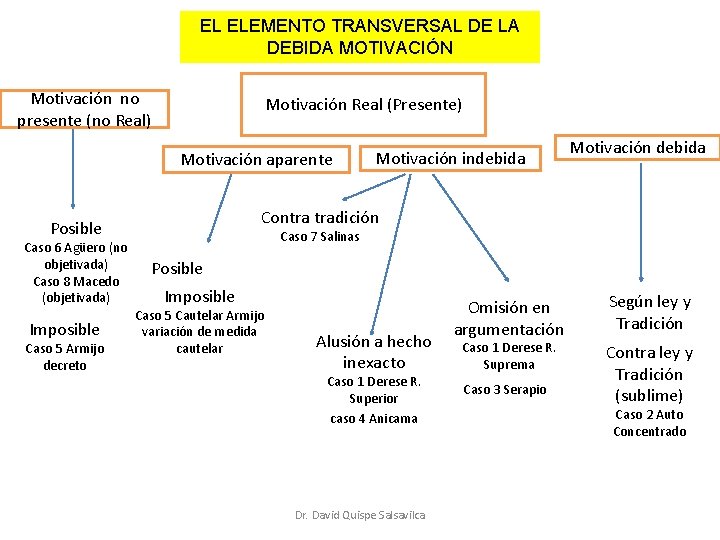 EL ELEMENTO TRANSVERSAL DE LA DEBIDA MOTIVACIÓN Motivación no presente (no Real) Motivación Real