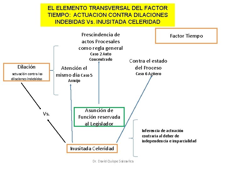 EL ELEMENTO TRANSVERSAL DEL FACTOR TIEMPO: ACTUACION CONTRA DILACIONES INDEBIDAS Vs. INUSITADA CELERIDAD Prescindencia