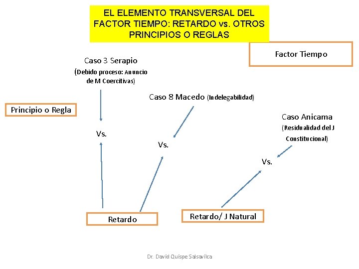 EL ELEMENTO TRANSVERSAL DEL FACTOR TIEMPO: RETARDO vs. OTROS PRINCIPIOS O REGLAS Factor Tiempo