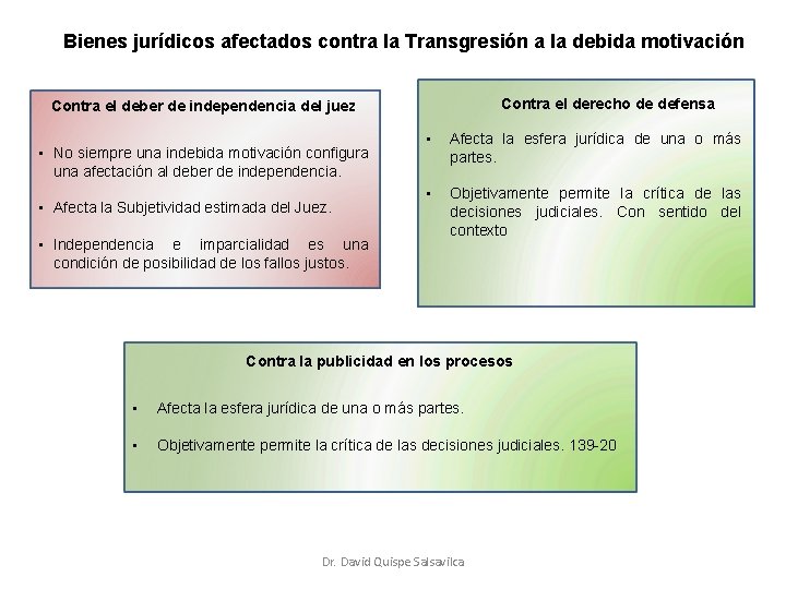 Bienes jurídicos afectados contra la Transgresión a la debida motivación Contra el derecho de