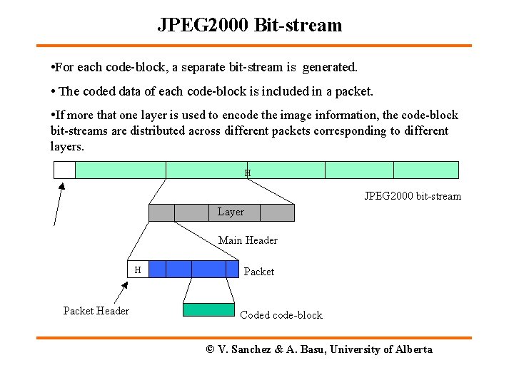 JPEG 2000 Bit-stream • For each code-block, a separate bit-stream is generated. • The