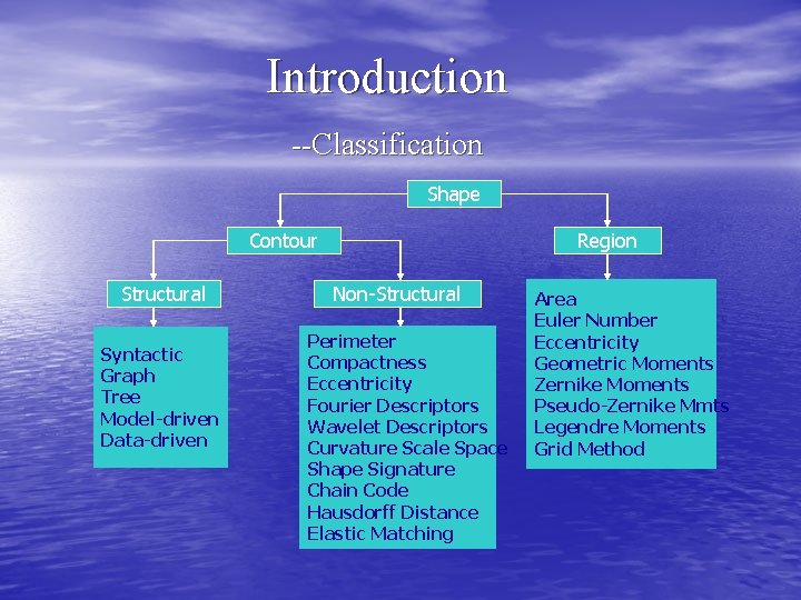 Introduction --Classification Shape Contour Structural Syntactic Graph Tree Model-driven Data-driven Region Non-Structural Perimeter Compactness