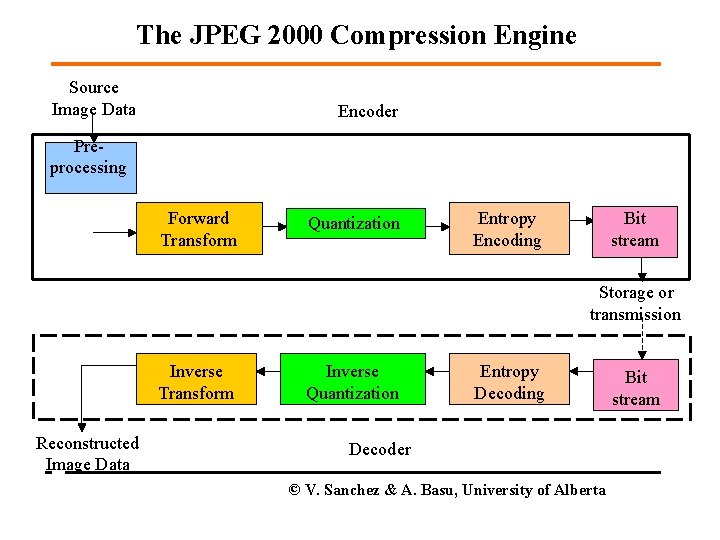 The JPEG 2000 Compression Engine Source Image Data Encoder Preprocessing Forward Transform Quantization Entropy