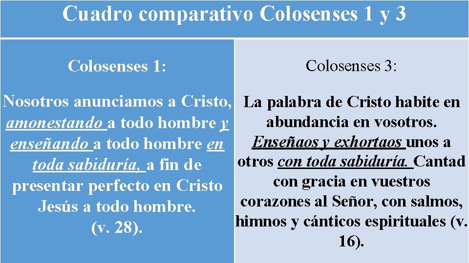 Cuadro comparativo Colosenses 1 y 3 Colosenses 1: Colosenses 3: Nosotros anunciamos a Cristo,