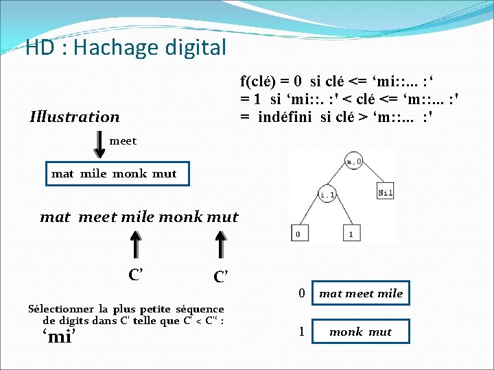 HD : Hachage digital f(clé) = 0 si clé <= ‘mi: : . .