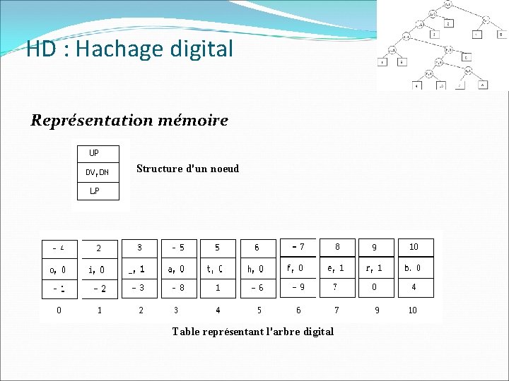 HD : Hachage digital Représentation mémoire Structure d'un noeud Table représentant l'arbre digital 