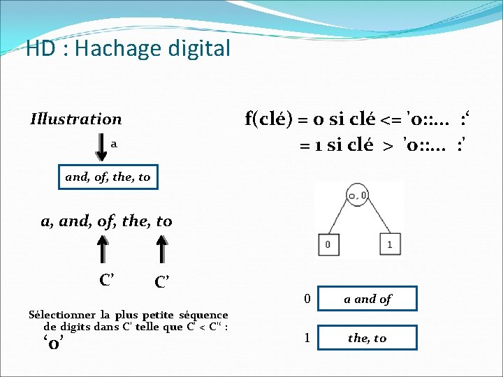 HD : Hachage digital f(clé) = 0 si clé <= 'o: : . .