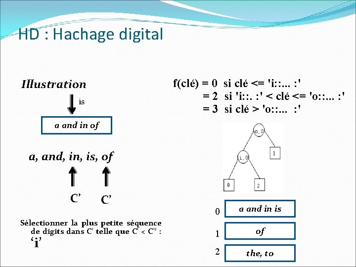 HD : Hachage digital f(clé) = 0 si clé <= 'i: : . .