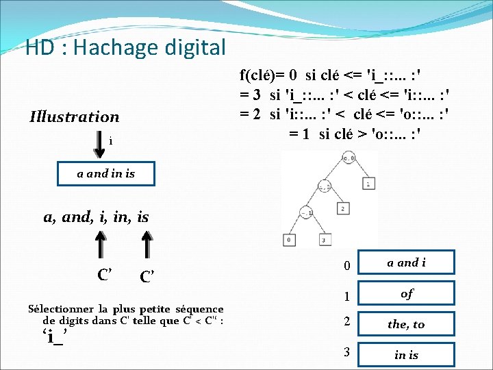 HD : Hachage digital f(clé)= 0 si clé <= 'i_: : . . .