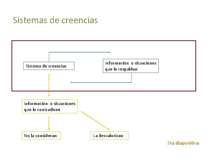 Sistemas de creencias Sistema de creencias Información o situaciones que lo respaldan Información o