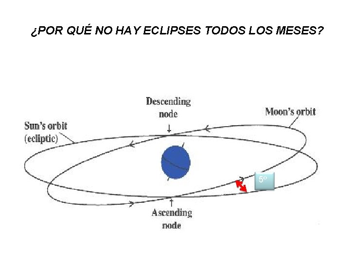 ¿POR QUÉ NO HAY ECLIPSES TODOS LOS MESES? 5º 