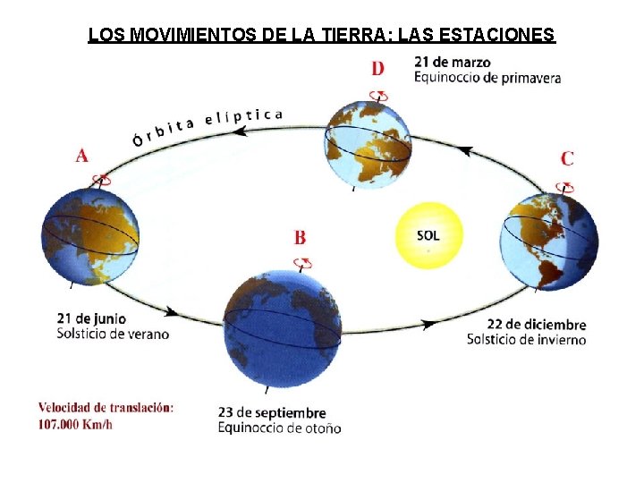 LOS MOVIMIENTOS DE LA TIERRA: LAS ESTACIONES 