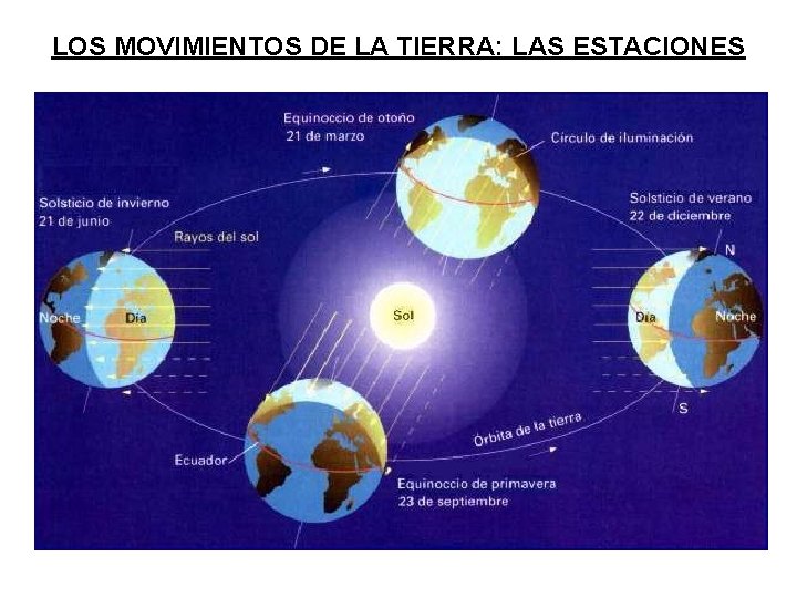 LOS MOVIMIENTOS DE LA TIERRA: LAS ESTACIONES 