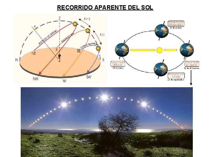 RECORRIDO APARENTE DEL SOL 