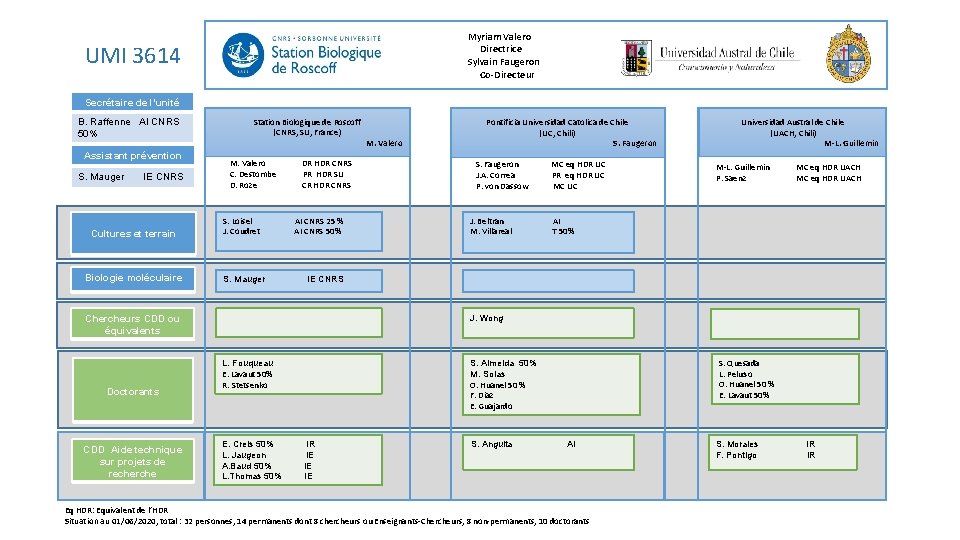 Myriam Valero Directrice Sylvain Faugeron Co-Directeur UMI 3614 Secrétaire de l’unité B. Raffenne AI