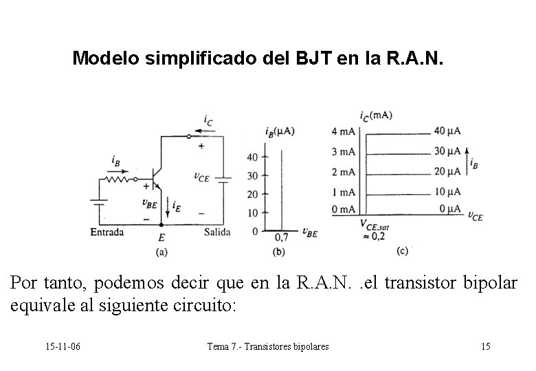 Modelo simplificado del BJT en la R. A. N. Por tanto, podemos decir que Modelo simplificado del BJT en la R. A. N. Por tanto, podemos decir que