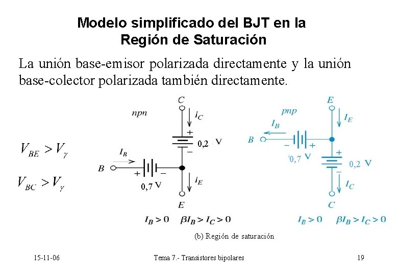 Modelo simplificado del BJT en la Región de Saturación La unión base-emisor polarizada directamente Modelo simplificado del BJT en la Región de Saturación La unión base-emisor polarizada directamente